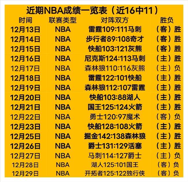 火箭激战独,行侠,近三战全胜,万博,ManBetX,万博官网,万博体育官网,万博体育下载,万博APP,万博娱乐平台